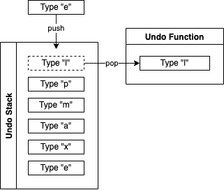 Example of a character-by-character undo stack